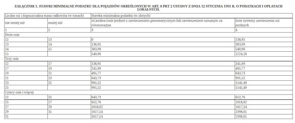   Stawki minimalne podatku dla pojazdów określonych w art. 8 pkt 2 ustawy z dnia 12 stycznia 1991 r. o podatkach i opłatach lokalnych  
