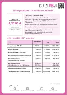 Limity podatkowe i rachunkowe na 2027 rok – zestawienie dla księgowych