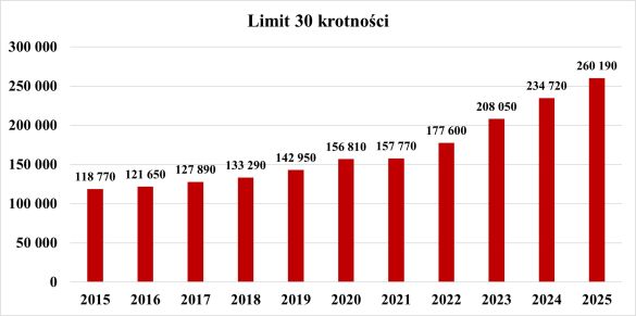 30-krotność