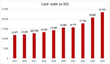 Poznaj nowe limity w IKE, IKZE, PPE na 2024 rok