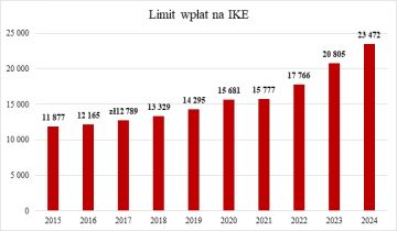 Limity wpłat 2024