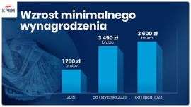 wzrost minimalnej